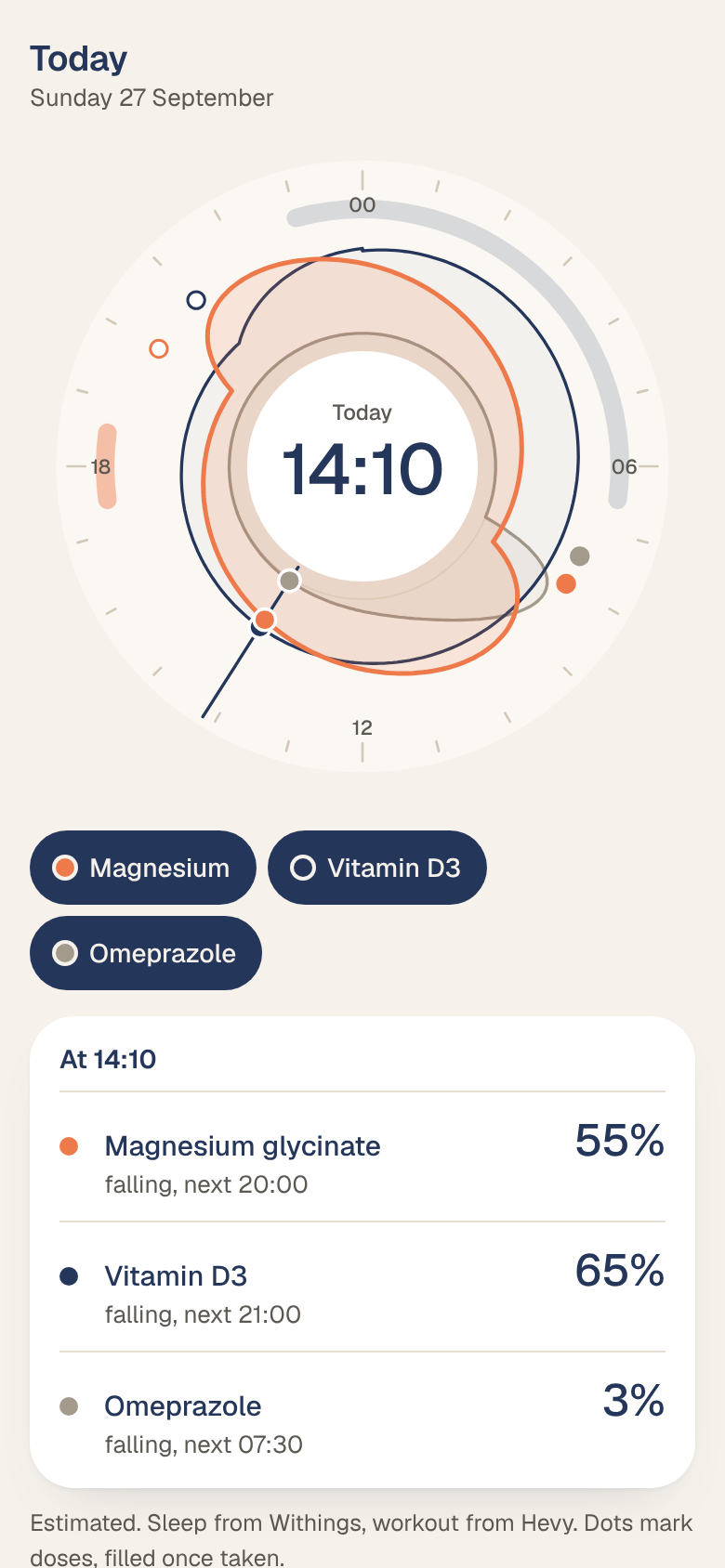 Dose day clock: magnesium, vitamin D3 and omeprazole drawn around a 24-hour dial at 14:10, with each one's estimated level