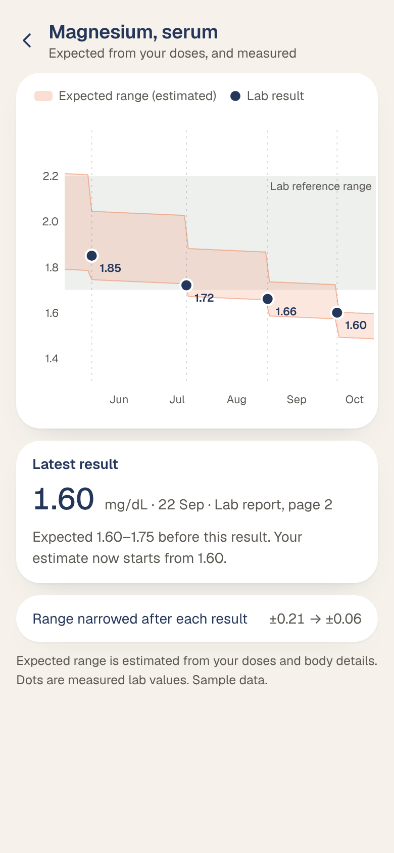 Expected versus measured concept: an estimated range narrowing over months, with lab results as dots
